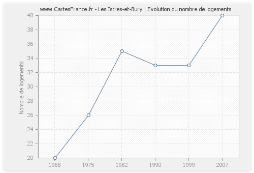 Les Istres-et-Bury : Evolution du nombre de logements